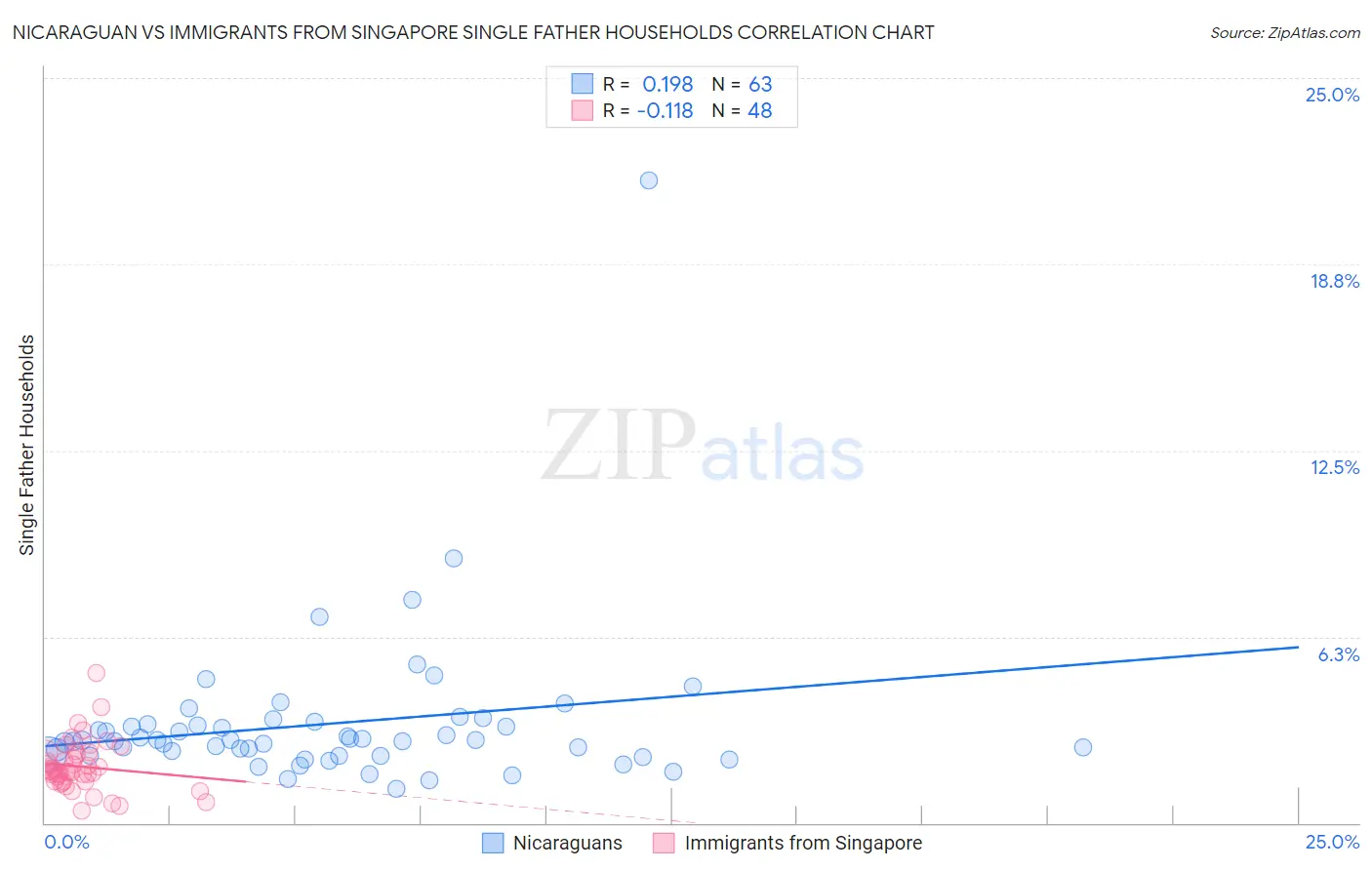 Nicaraguan vs Immigrants from Singapore Single Father Households