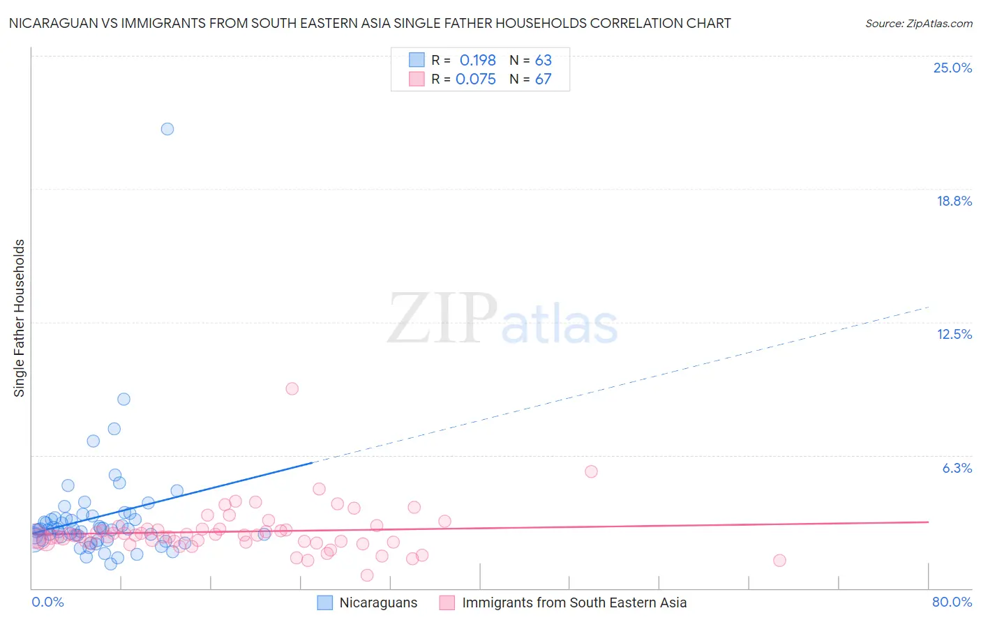 Nicaraguan vs Immigrants from South Eastern Asia Single Father Households
