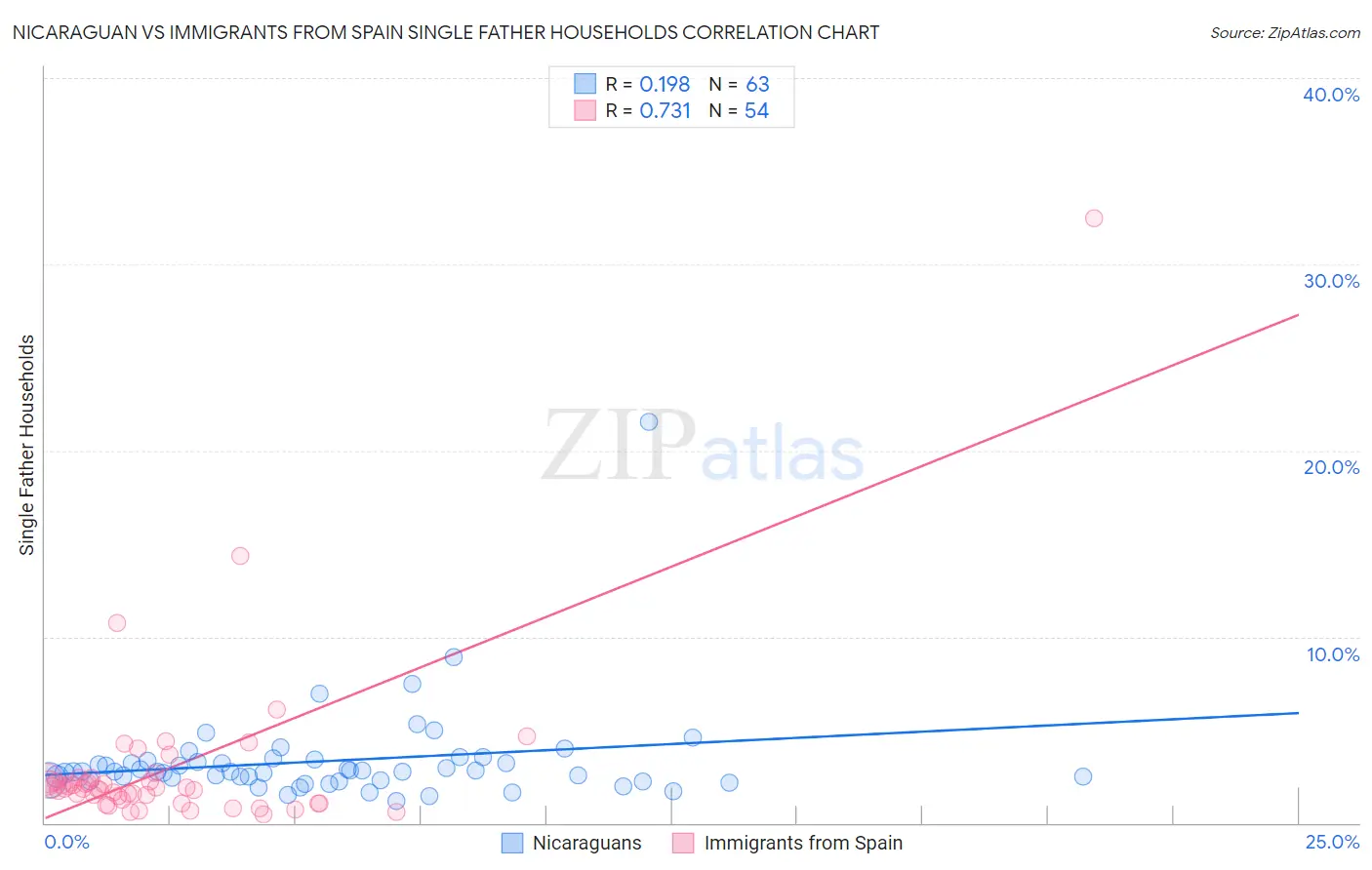 Nicaraguan vs Immigrants from Spain Single Father Households