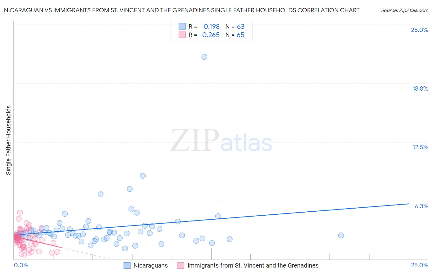 Nicaraguan vs Immigrants from St. Vincent and the Grenadines Single Father Households