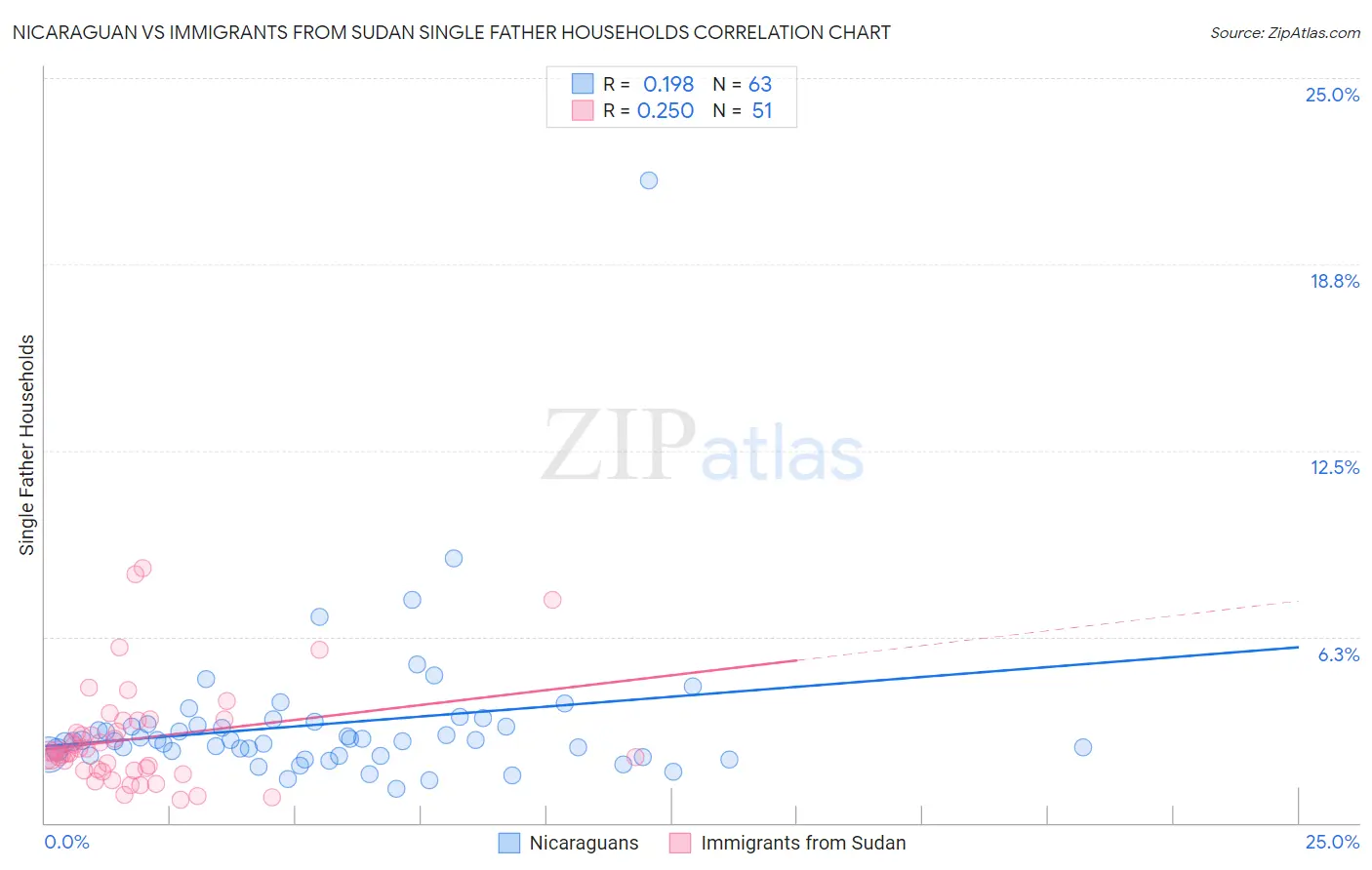 Nicaraguan vs Immigrants from Sudan Single Father Households