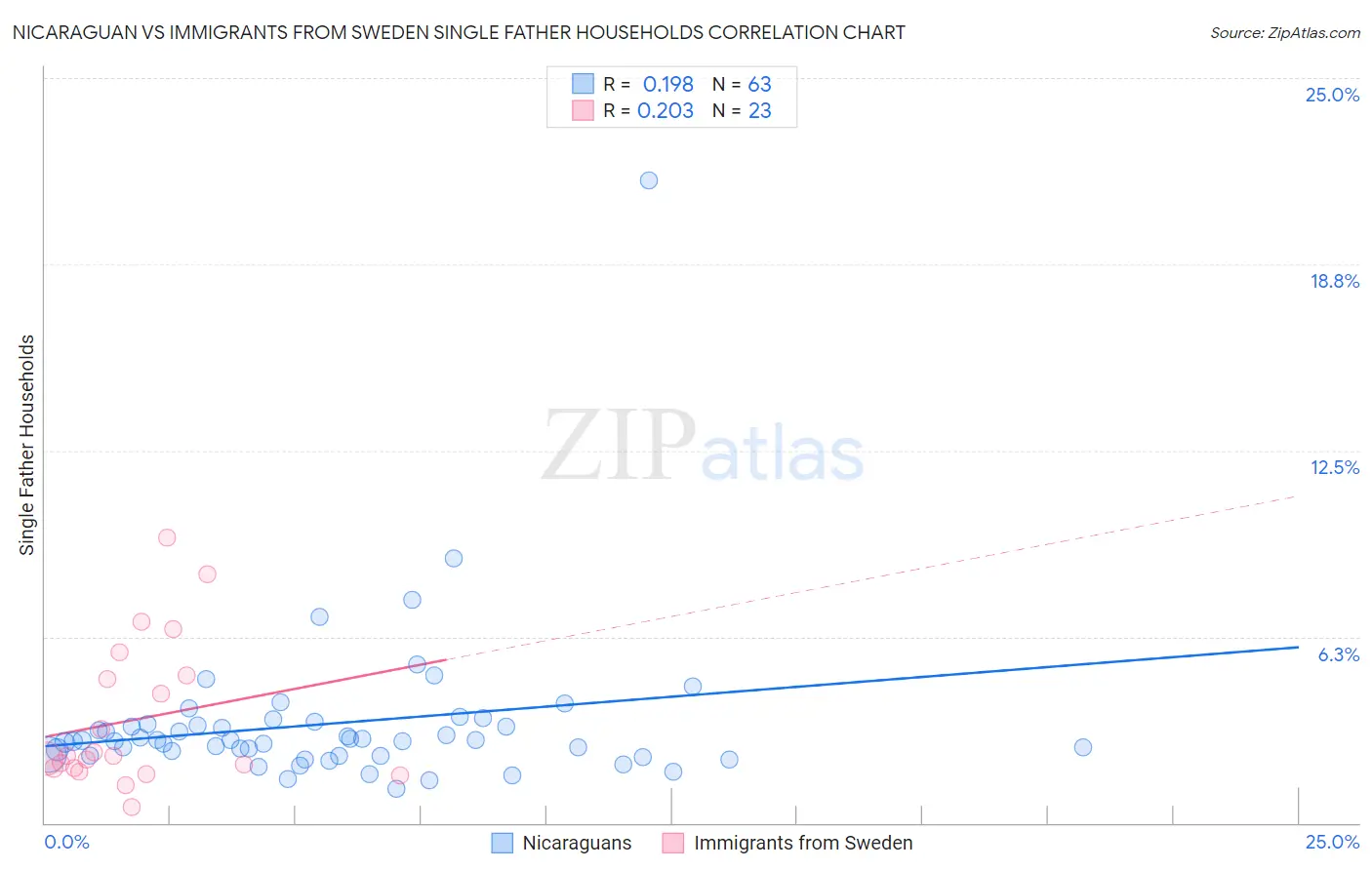 Nicaraguan vs Immigrants from Sweden Single Father Households
