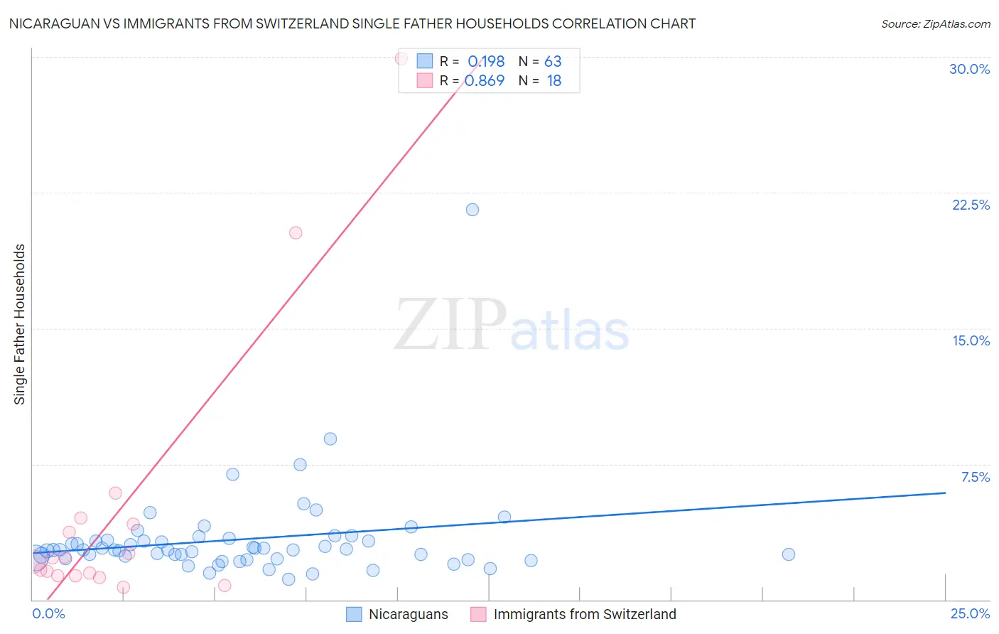 Nicaraguan vs Immigrants from Switzerland Single Father Households
