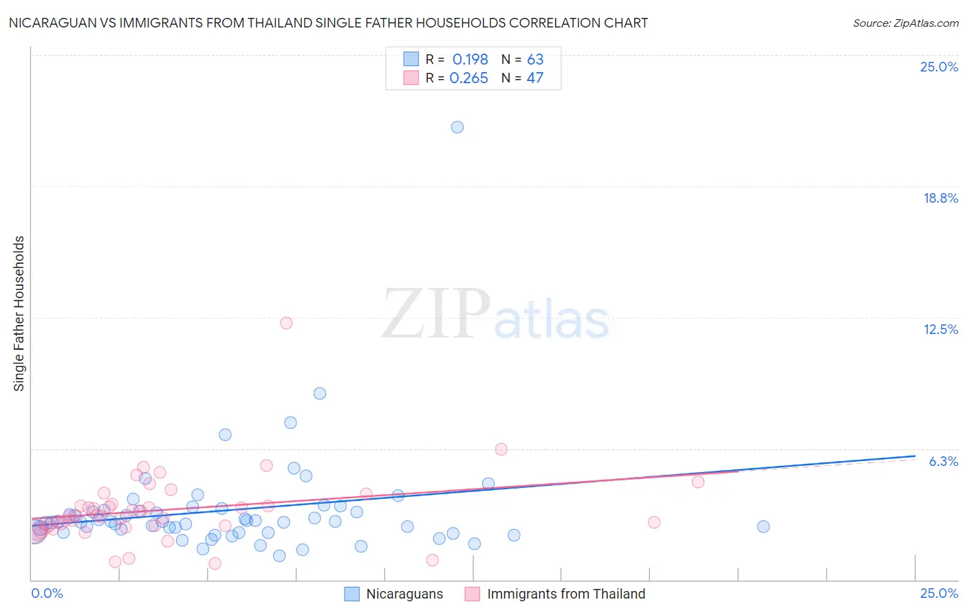 Nicaraguan vs Immigrants from Thailand Single Father Households