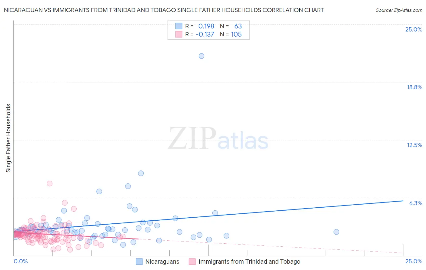 Nicaraguan vs Immigrants from Trinidad and Tobago Single Father Households