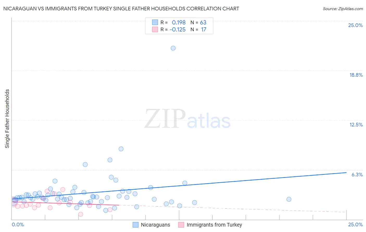 Nicaraguan vs Immigrants from Turkey Single Father Households