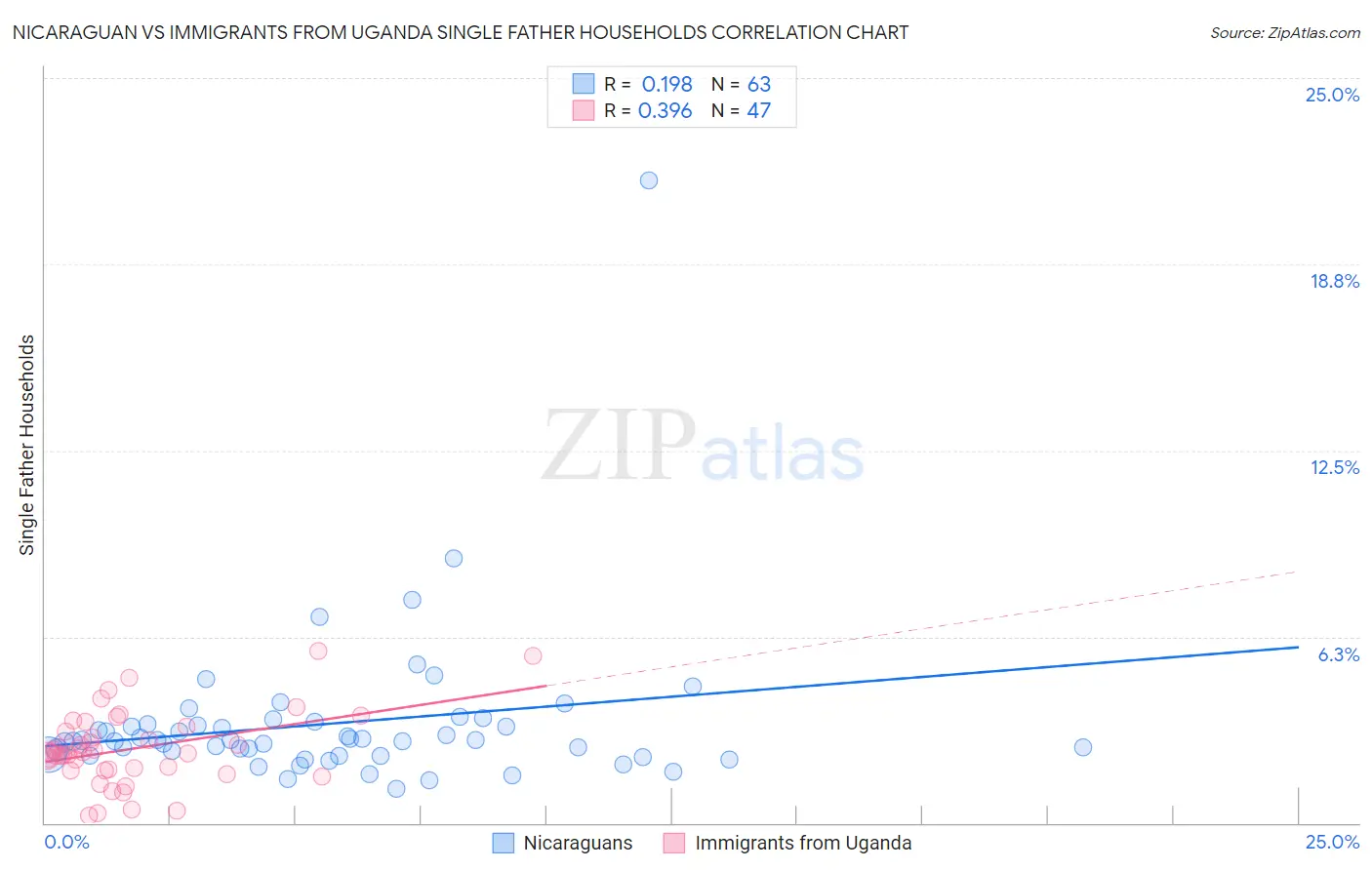 Nicaraguan vs Immigrants from Uganda Single Father Households