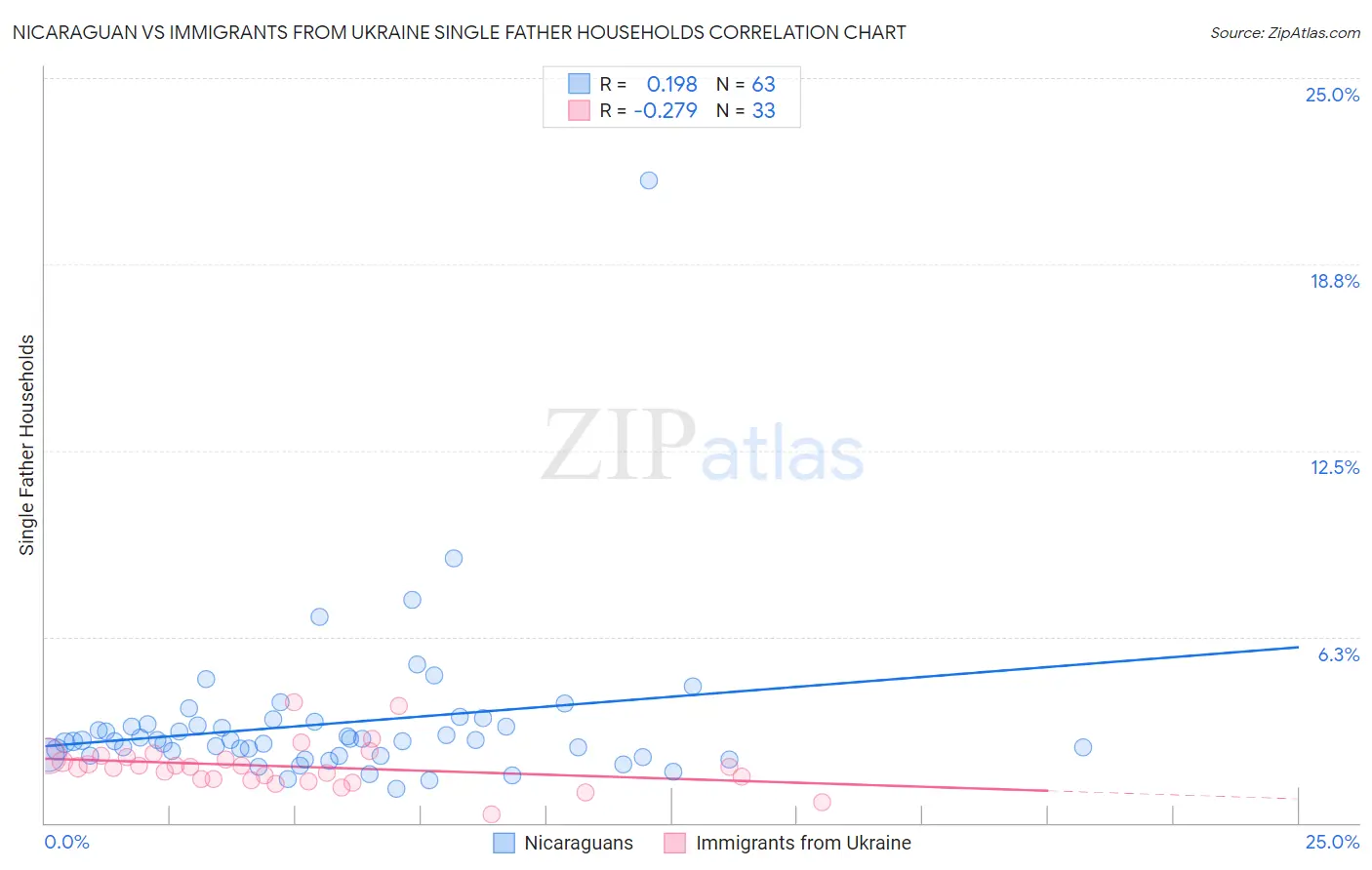 Nicaraguan vs Immigrants from Ukraine Single Father Households