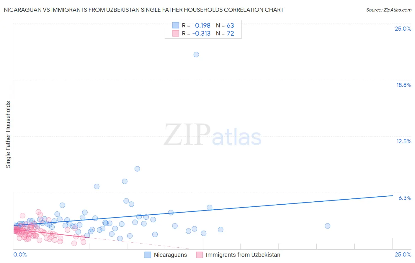 Nicaraguan vs Immigrants from Uzbekistan Single Father Households