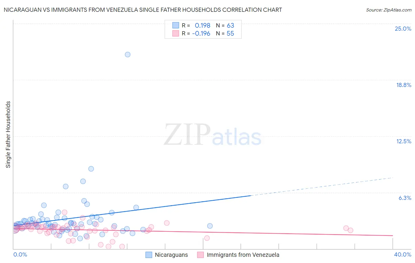 Nicaraguan vs Immigrants from Venezuela Single Father Households