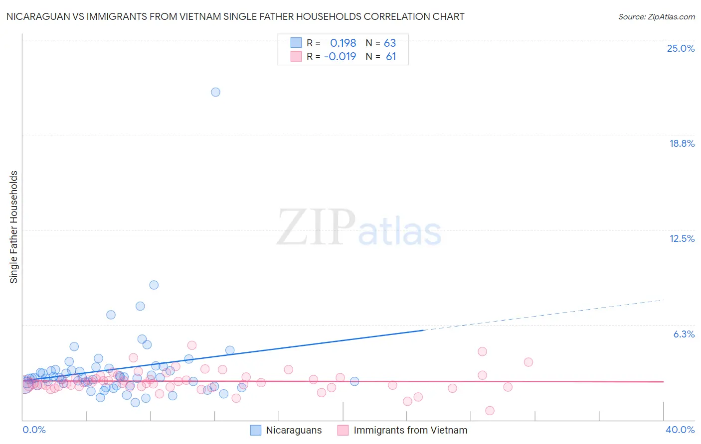 Nicaraguan vs Immigrants from Vietnam Single Father Households