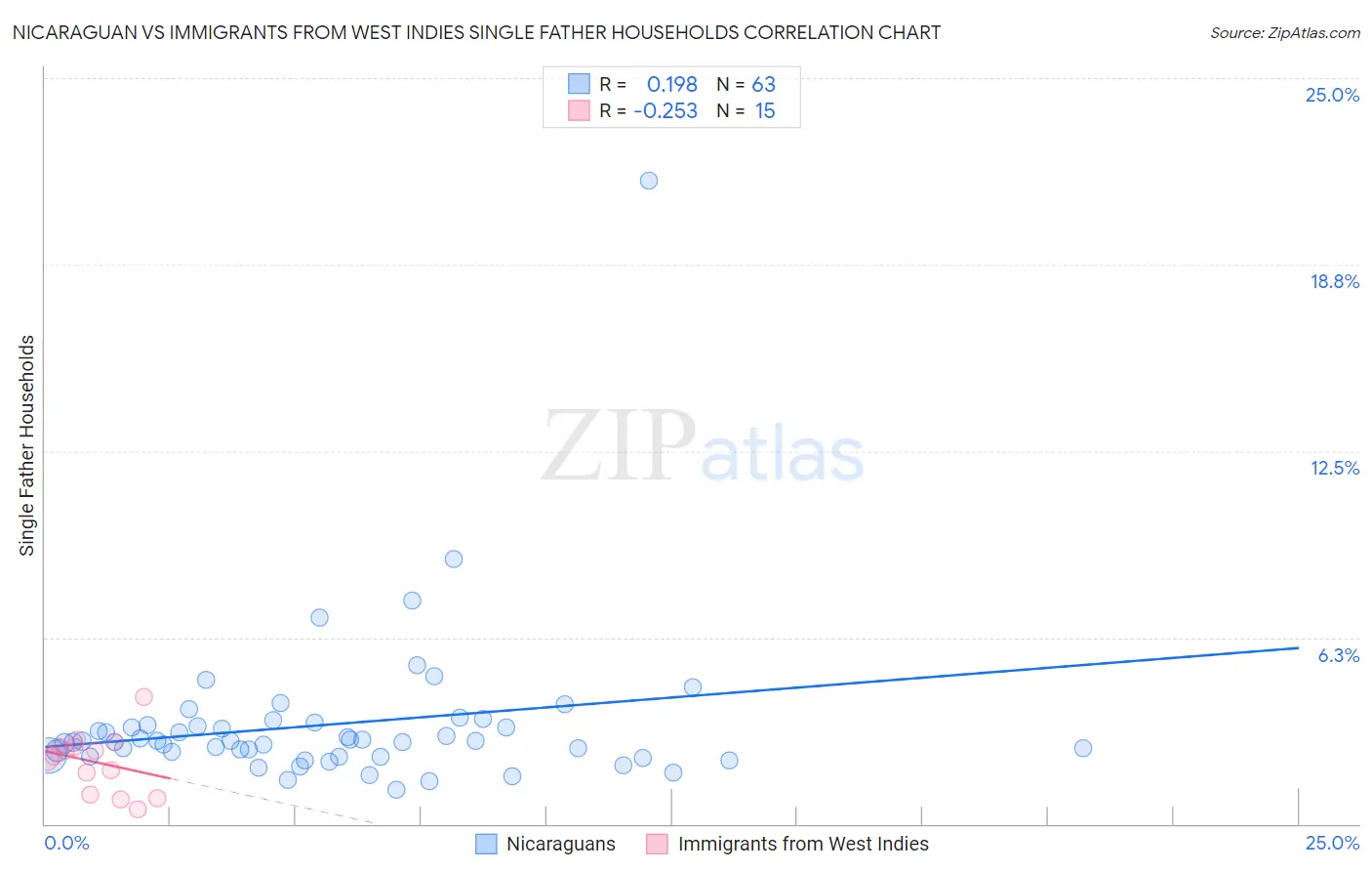 Nicaraguan vs Immigrants from West Indies Single Father Households