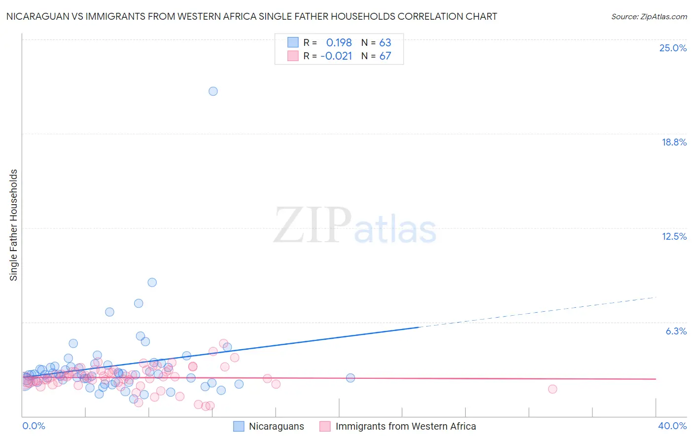 Nicaraguan vs Immigrants from Western Africa Single Father Households