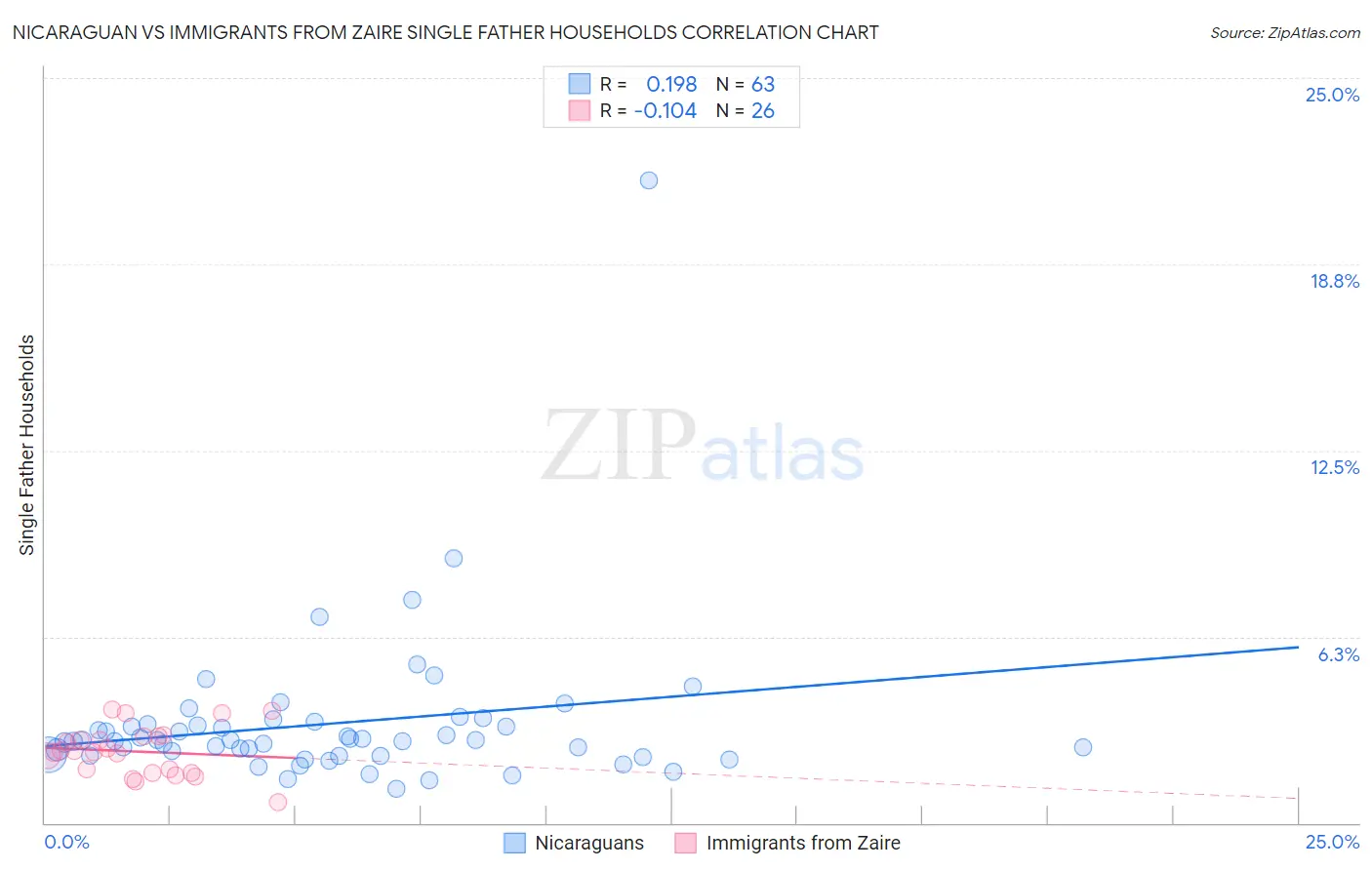 Nicaraguan vs Immigrants from Zaire Single Father Households