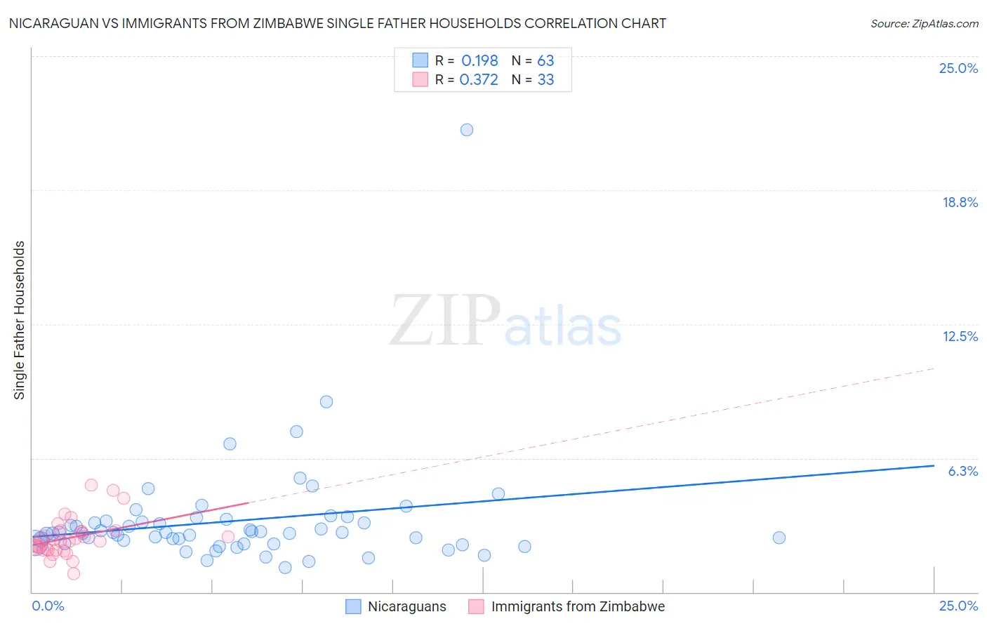 Nicaraguan vs Immigrants from Zimbabwe Single Father Households