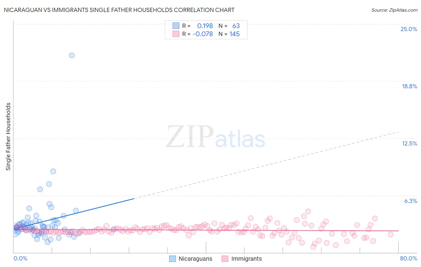 Nicaraguan vs Immigrants Single Father Households