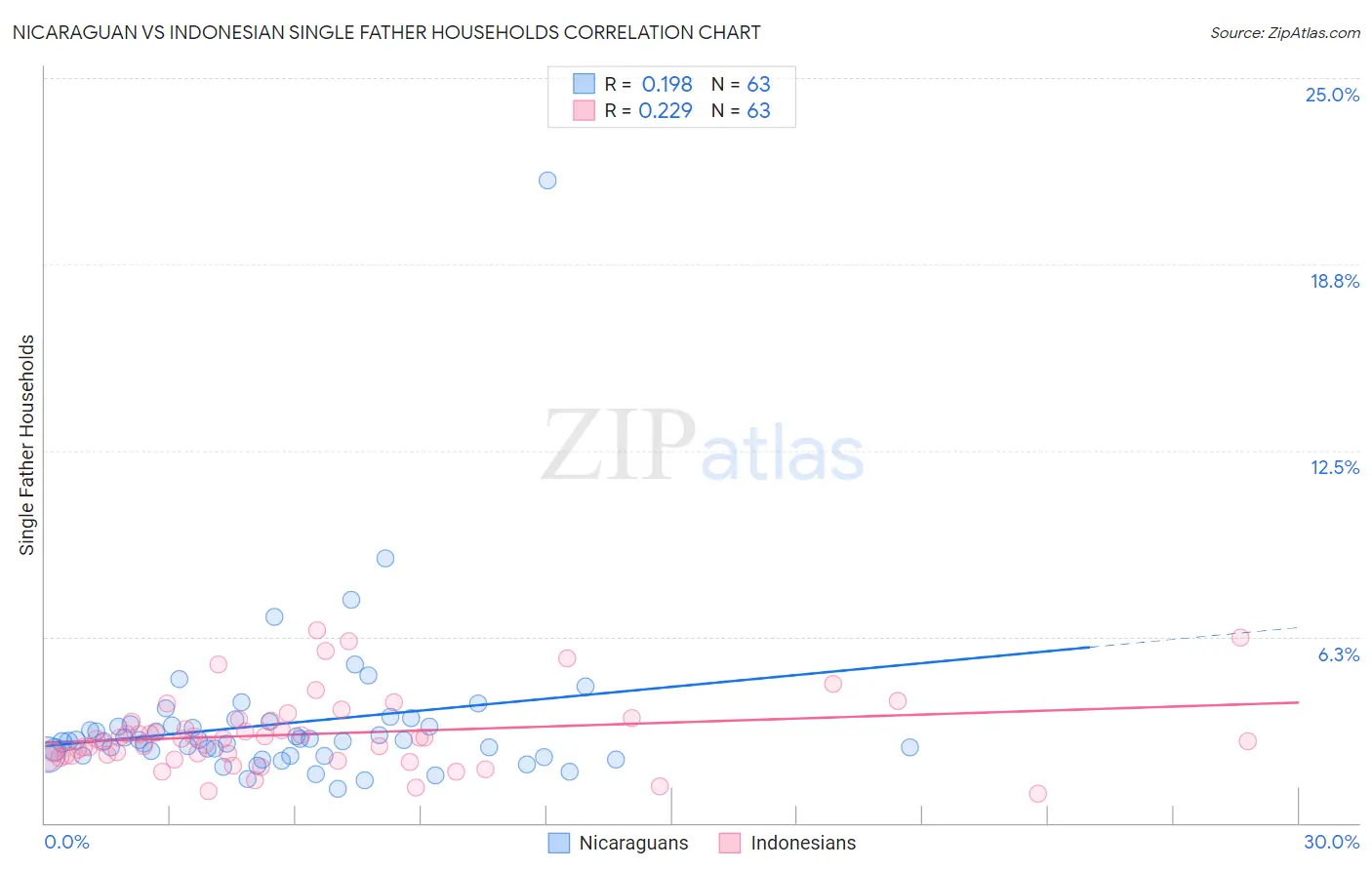 Nicaraguan vs Indonesian Single Father Households