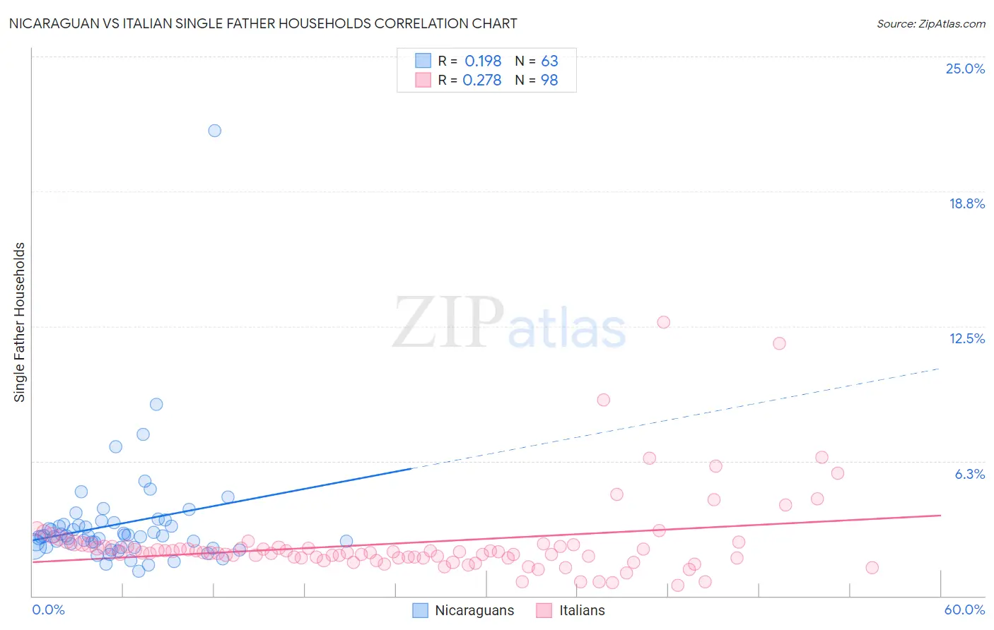 Nicaraguan vs Italian Single Father Households