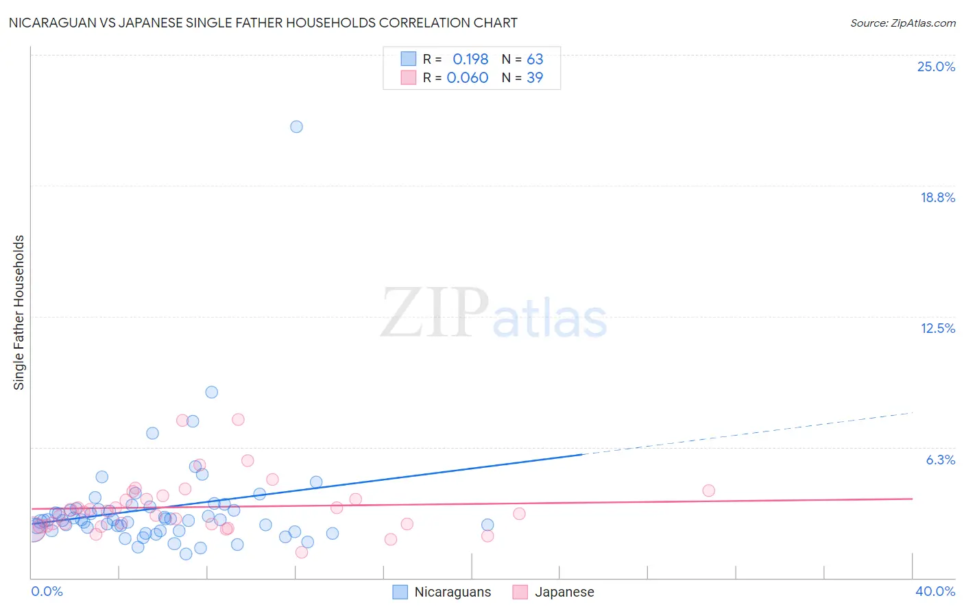 Nicaraguan vs Japanese Single Father Households