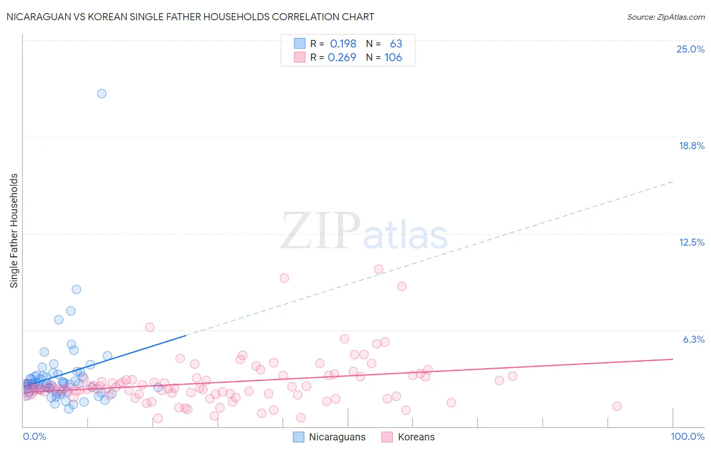 Nicaraguan vs Korean Single Father Households