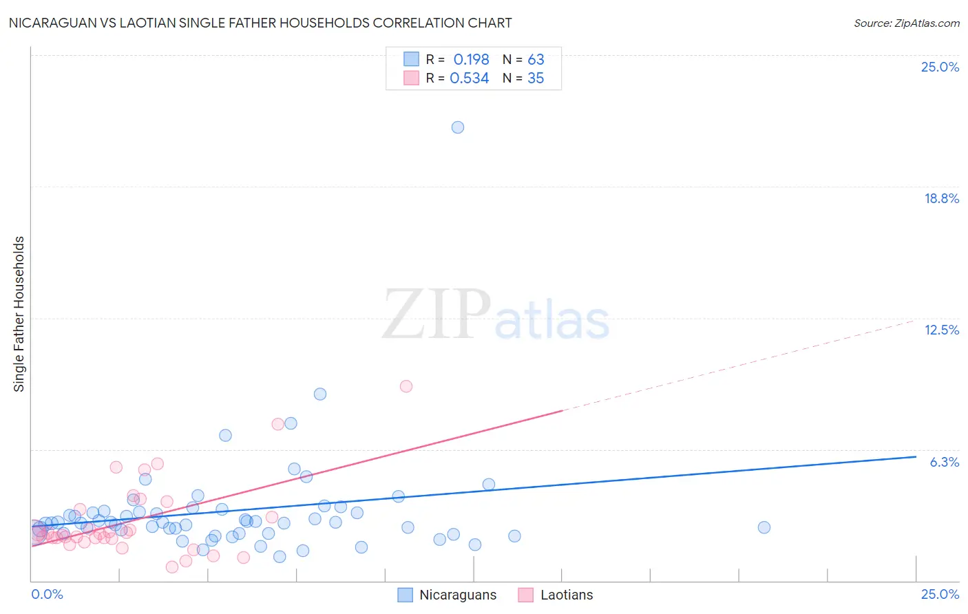 Nicaraguan vs Laotian Single Father Households