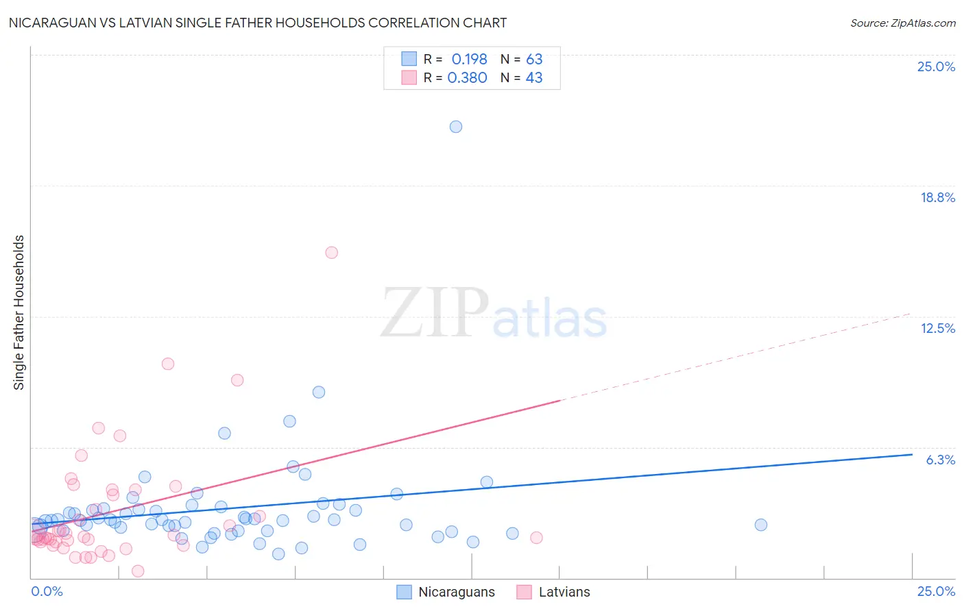 Nicaraguan vs Latvian Single Father Households