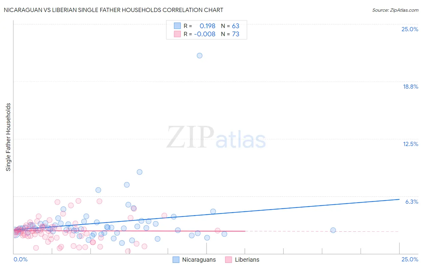 Nicaraguan vs Liberian Single Father Households