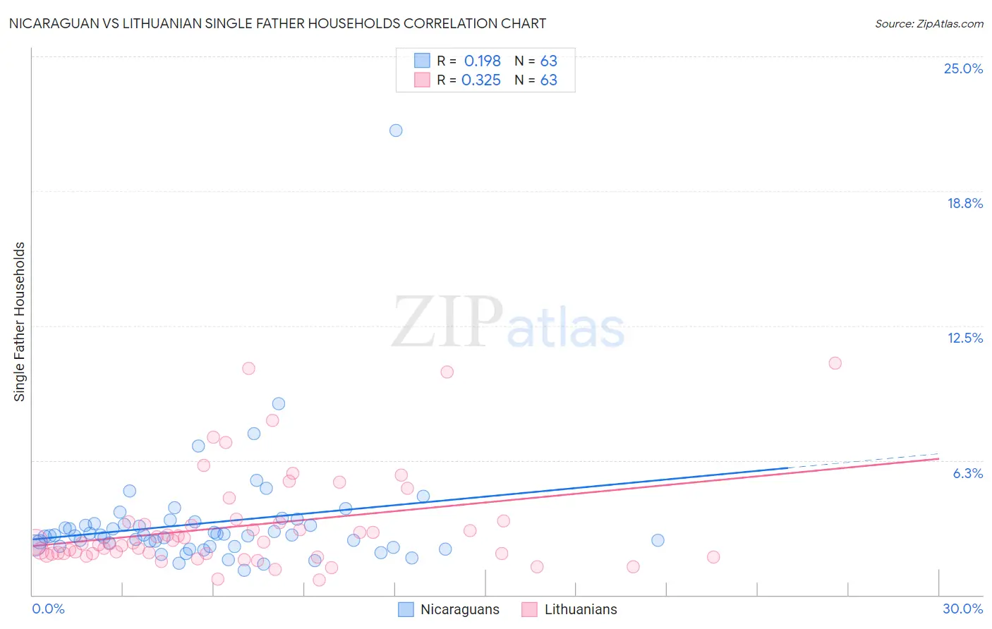 Nicaraguan vs Lithuanian Single Father Households