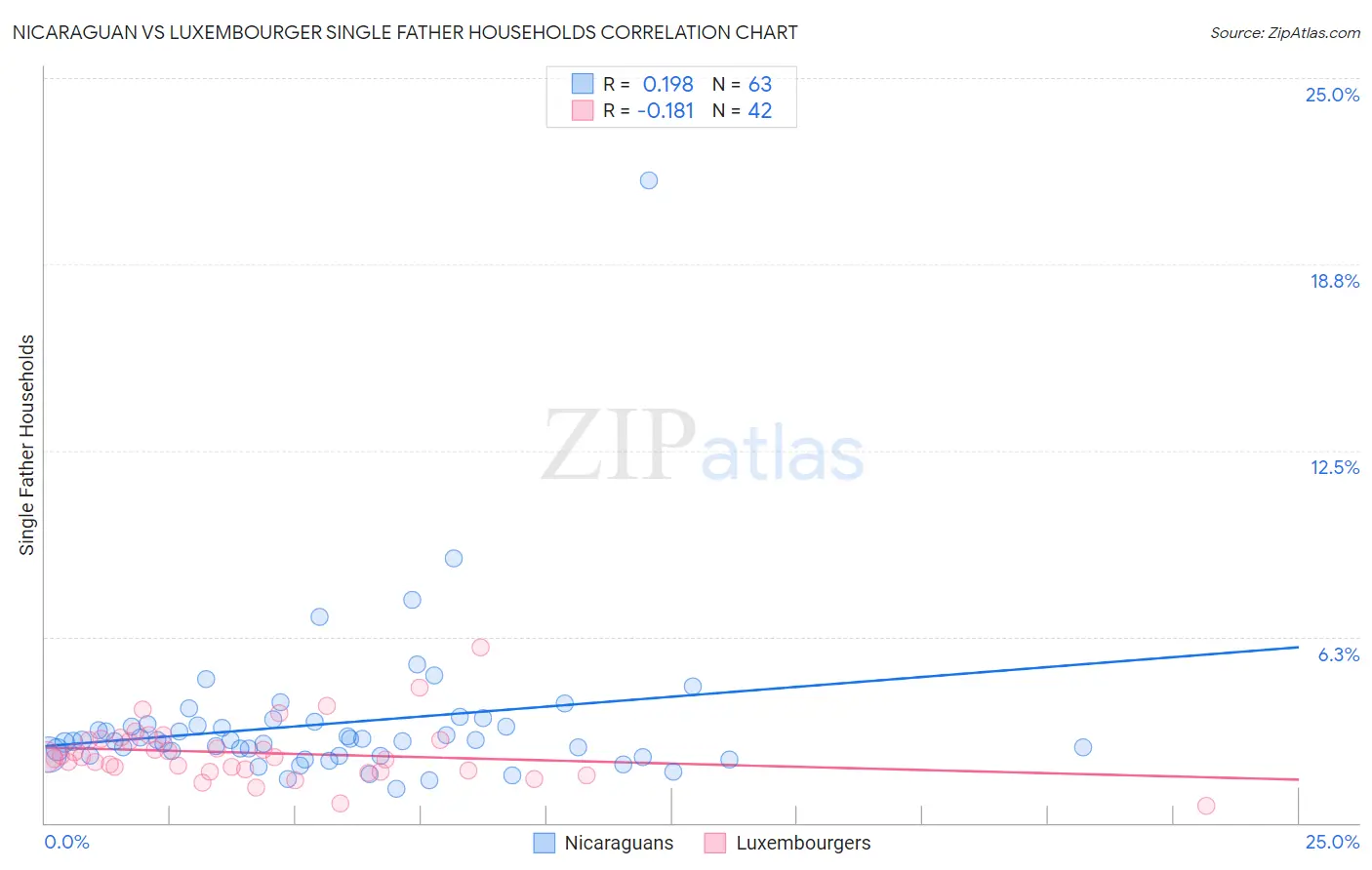 Nicaraguan vs Luxembourger Single Father Households