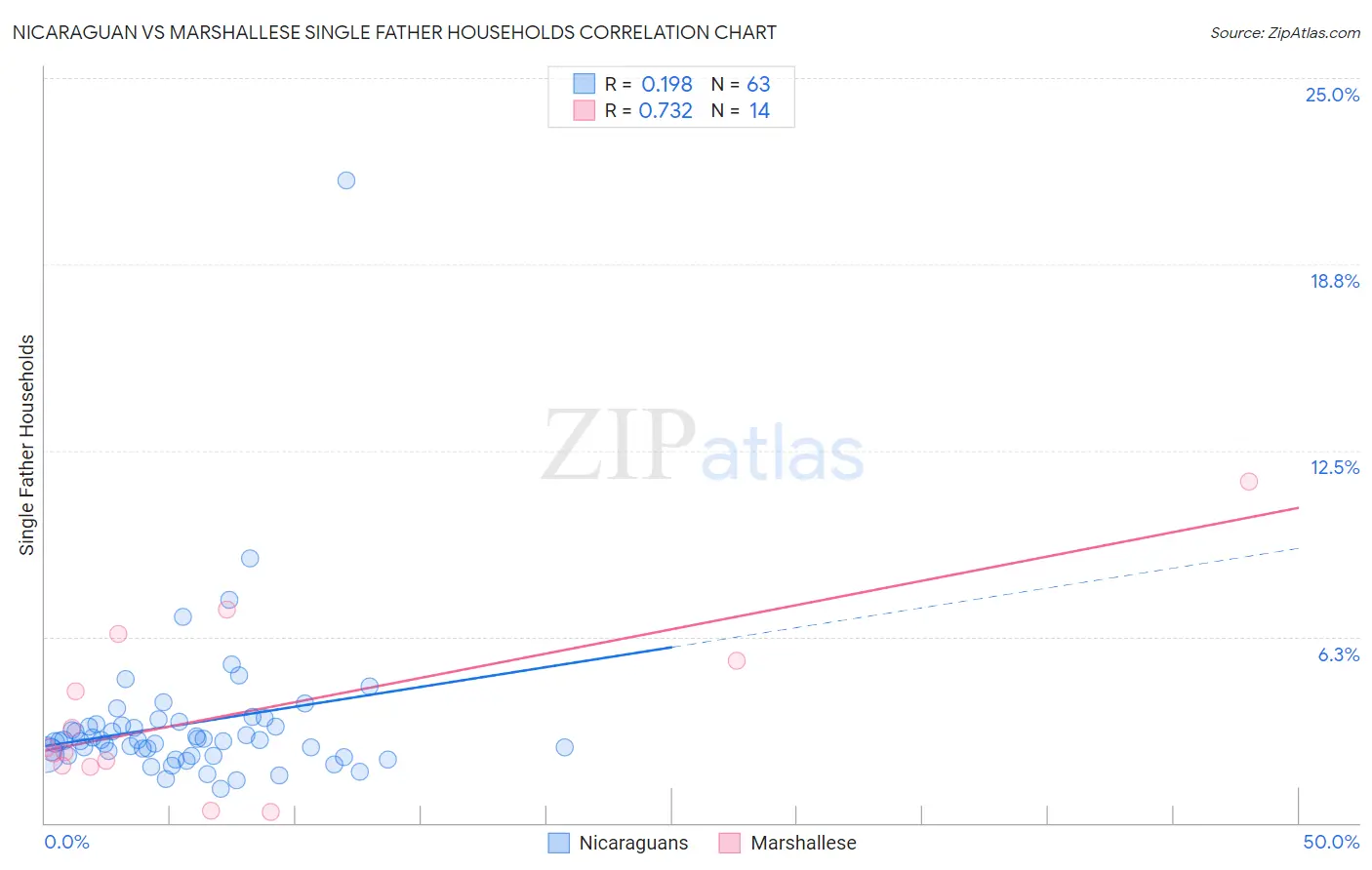 Nicaraguan vs Marshallese Single Father Households