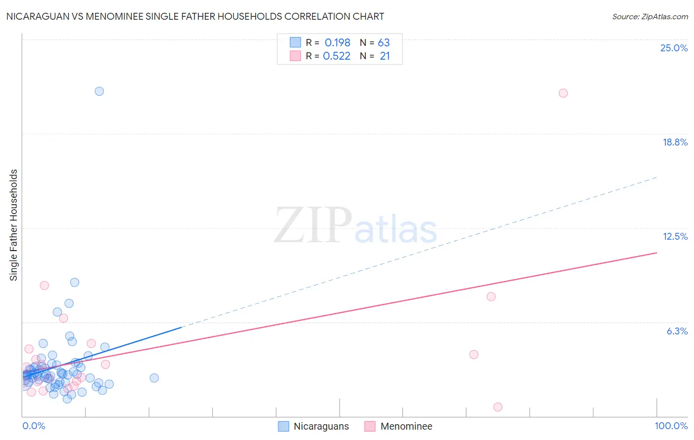 Nicaraguan vs Menominee Single Father Households