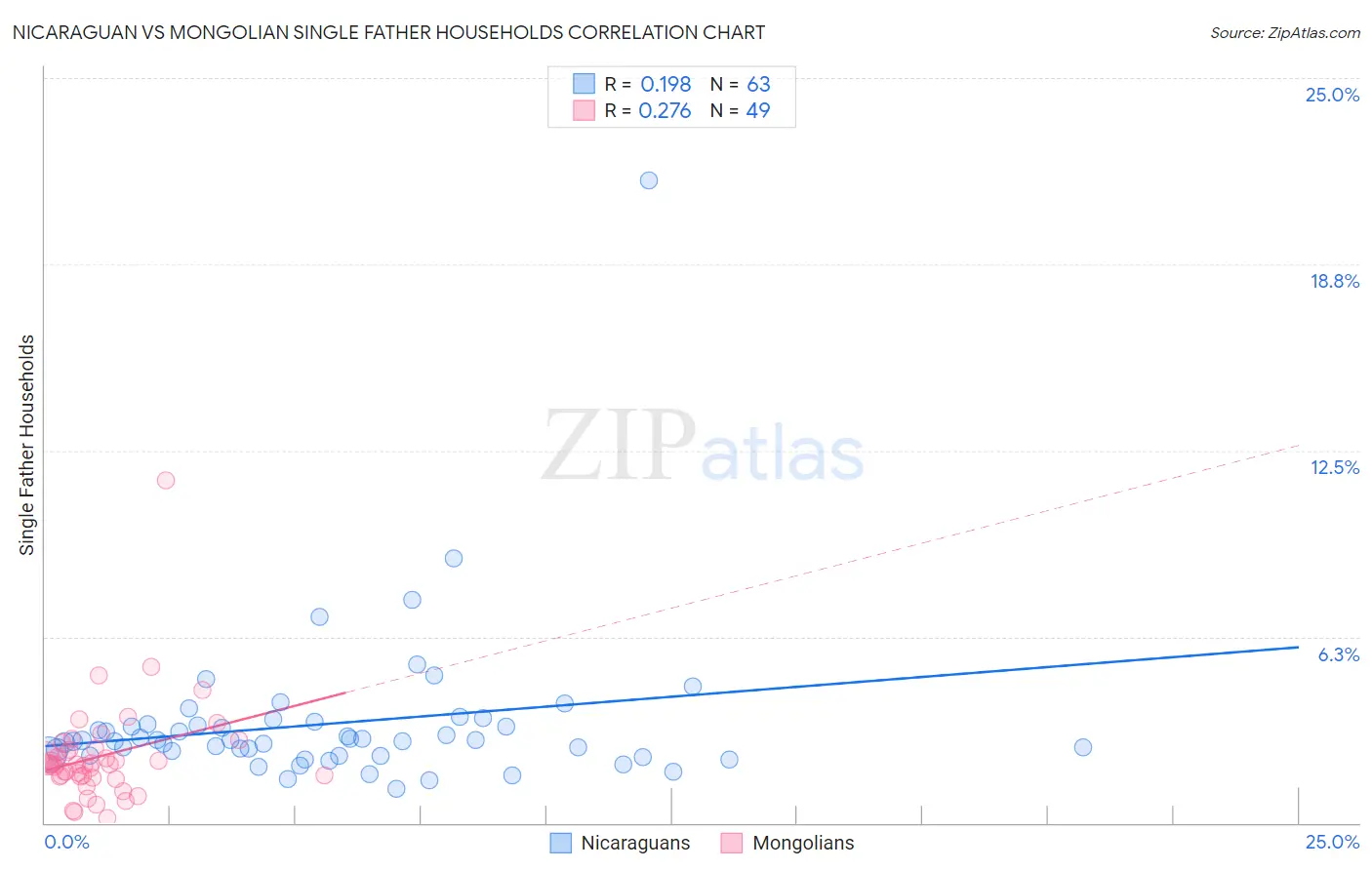 Nicaraguan vs Mongolian Single Father Households