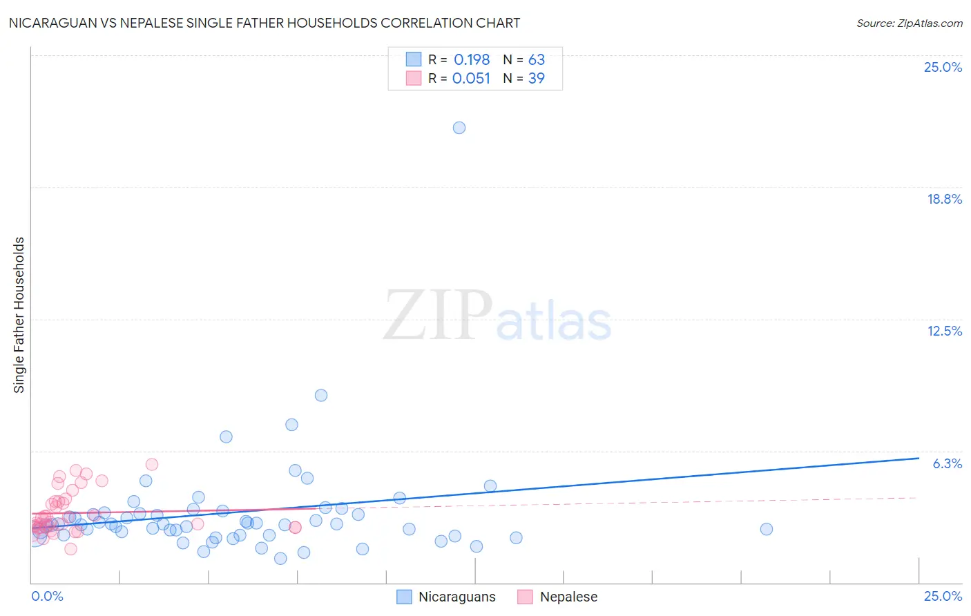 Nicaraguan vs Nepalese Single Father Households