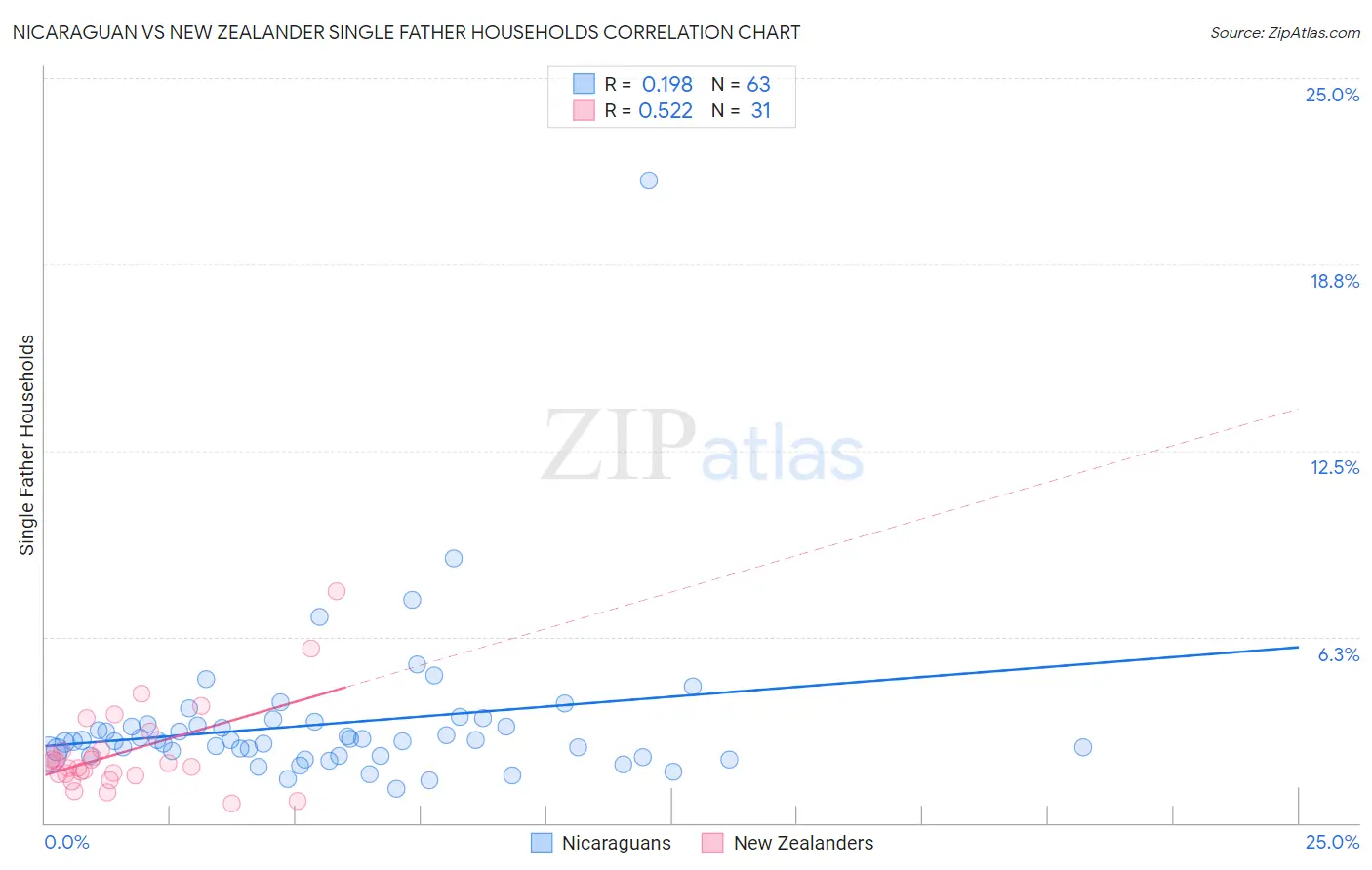 Nicaraguan vs New Zealander Single Father Households