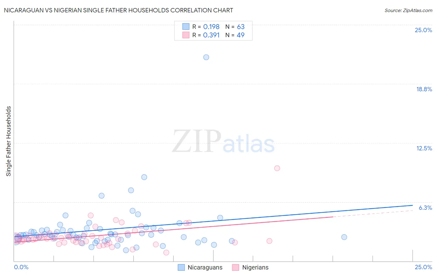 Nicaraguan vs Nigerian Single Father Households