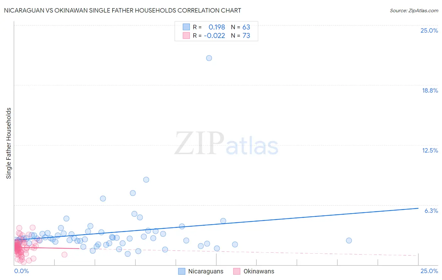 Nicaraguan vs Okinawan Single Father Households