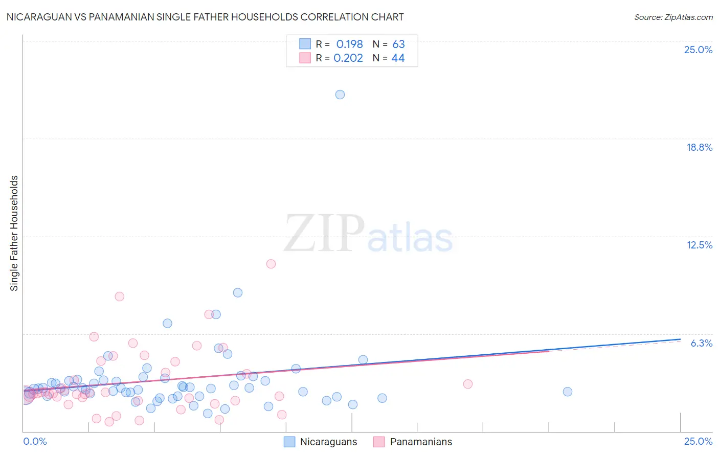 Nicaraguan vs Panamanian Single Father Households