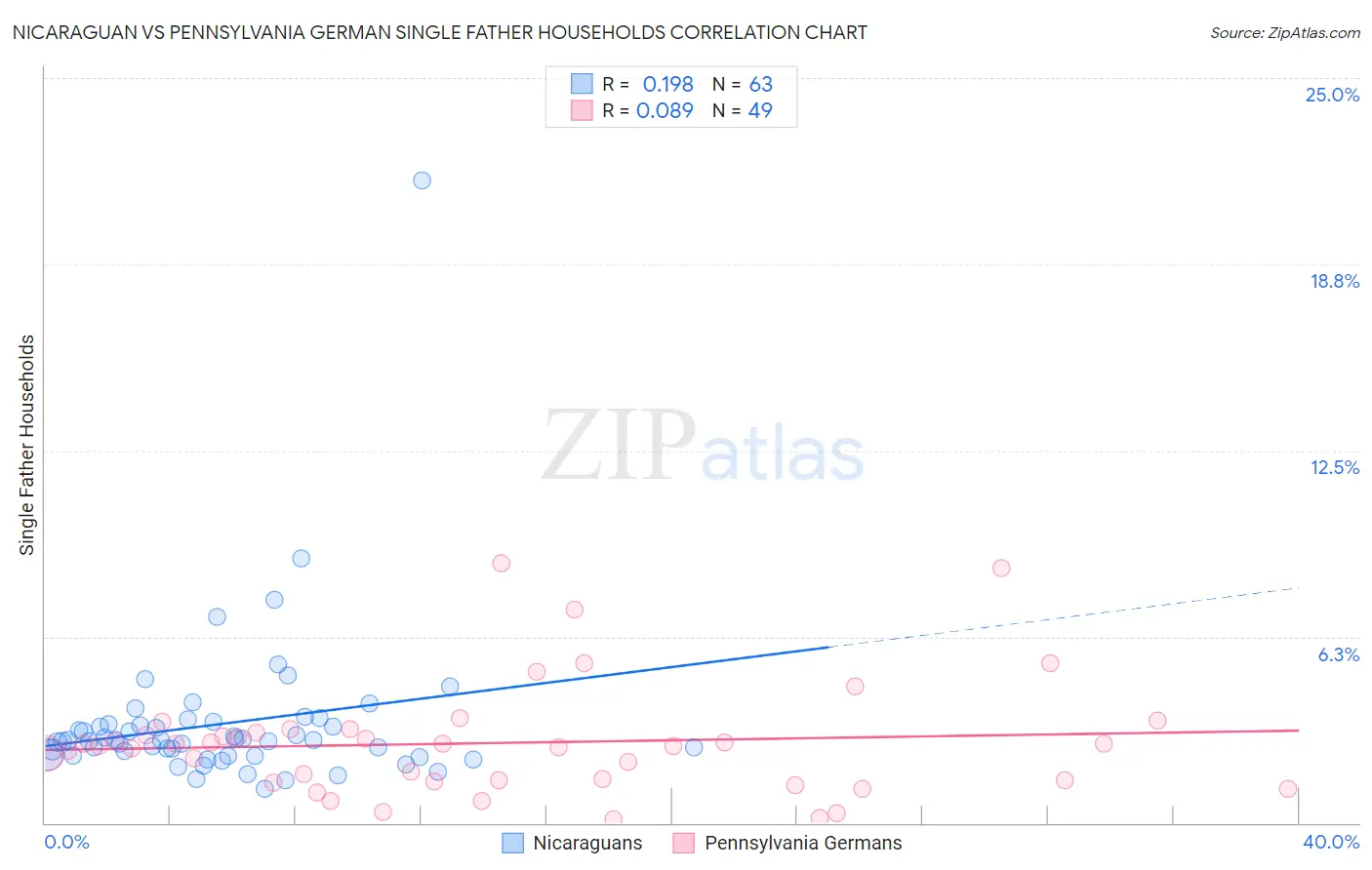 Nicaraguan vs Pennsylvania German Single Father Households