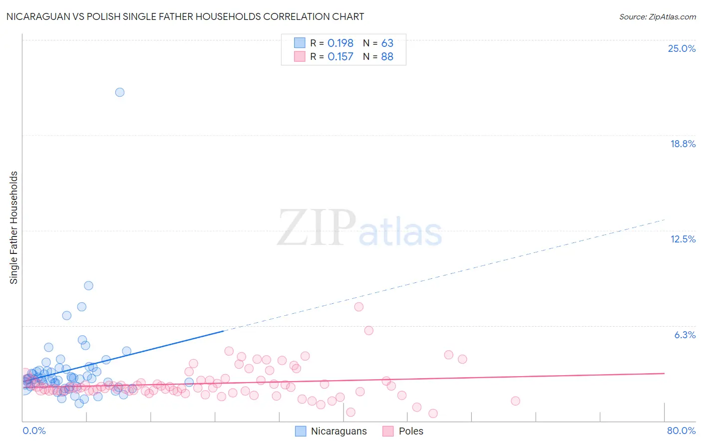 Nicaraguan vs Polish Single Father Households
