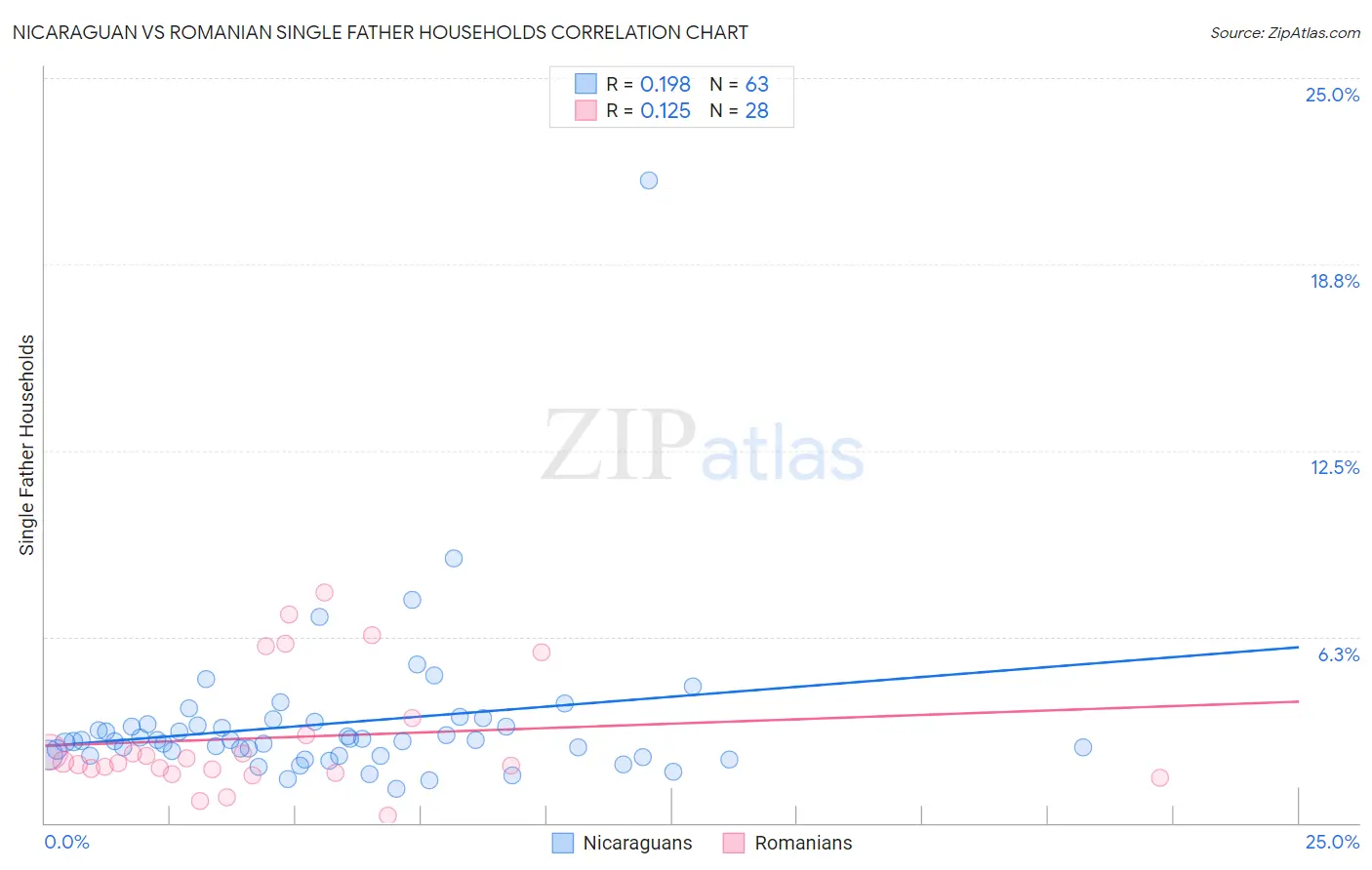 Nicaraguan vs Romanian Single Father Households