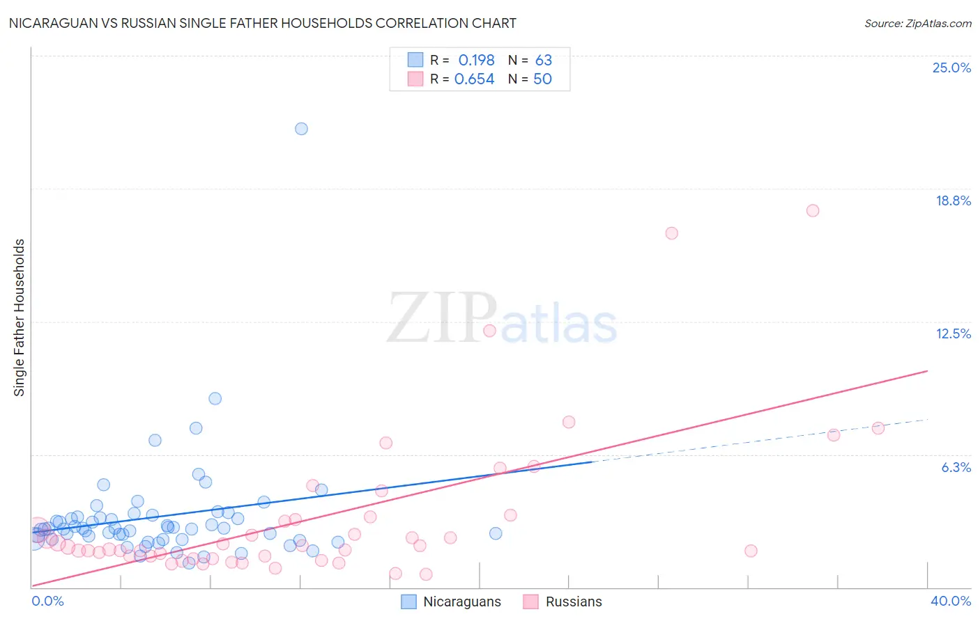 Nicaraguan vs Russian Single Father Households