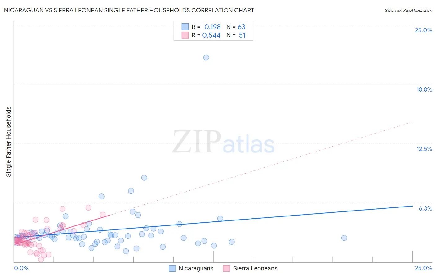 Nicaraguan vs Sierra Leonean Single Father Households
