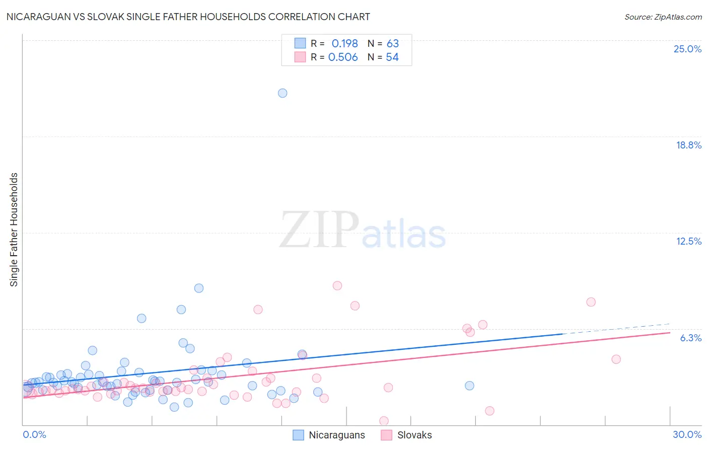 Nicaraguan vs Slovak Single Father Households