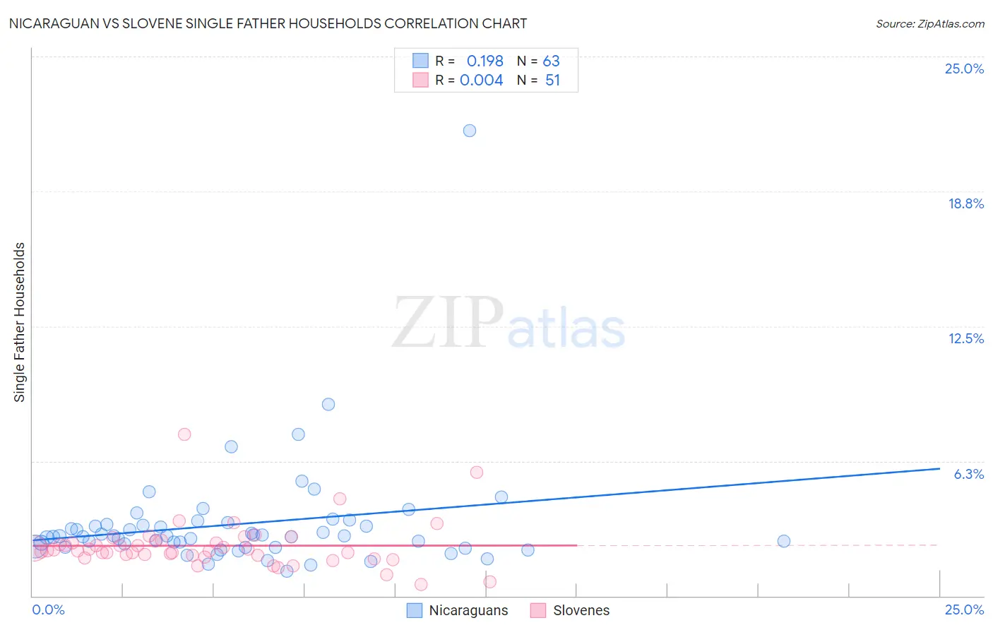 Nicaraguan vs Slovene Single Father Households