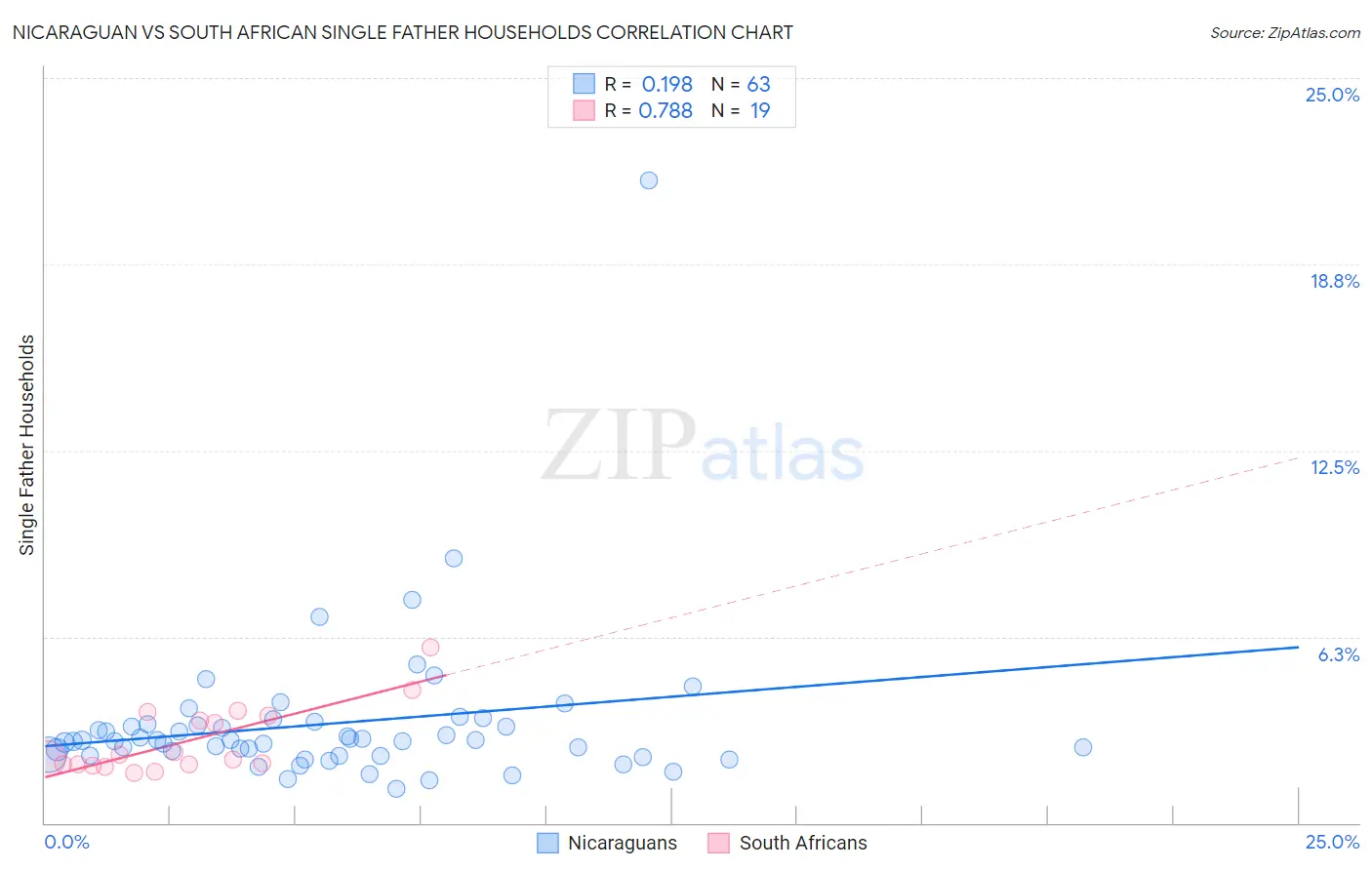 Nicaraguan vs South African Single Father Households