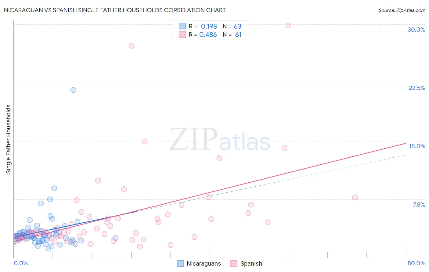 Nicaraguan vs Spanish Single Father Households