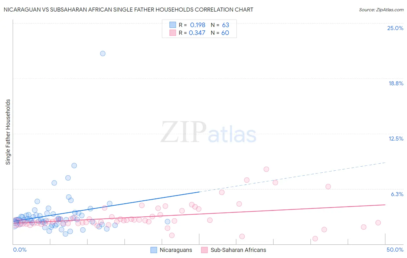 Nicaraguan vs Subsaharan African Single Father Households