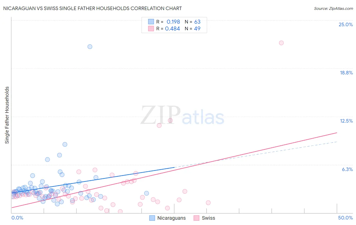 Nicaraguan vs Swiss Single Father Households