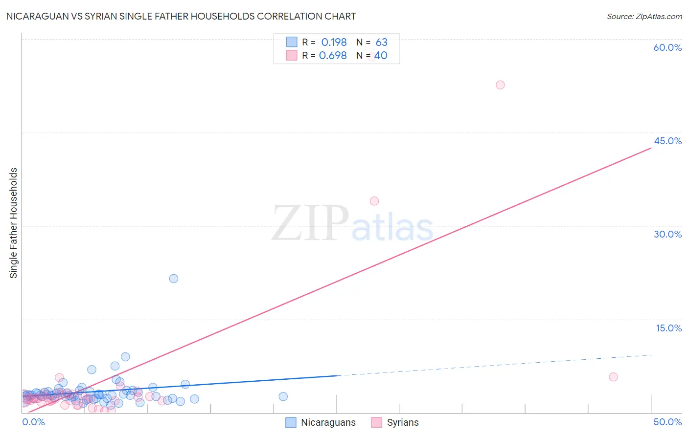 Nicaraguan vs Syrian Single Father Households