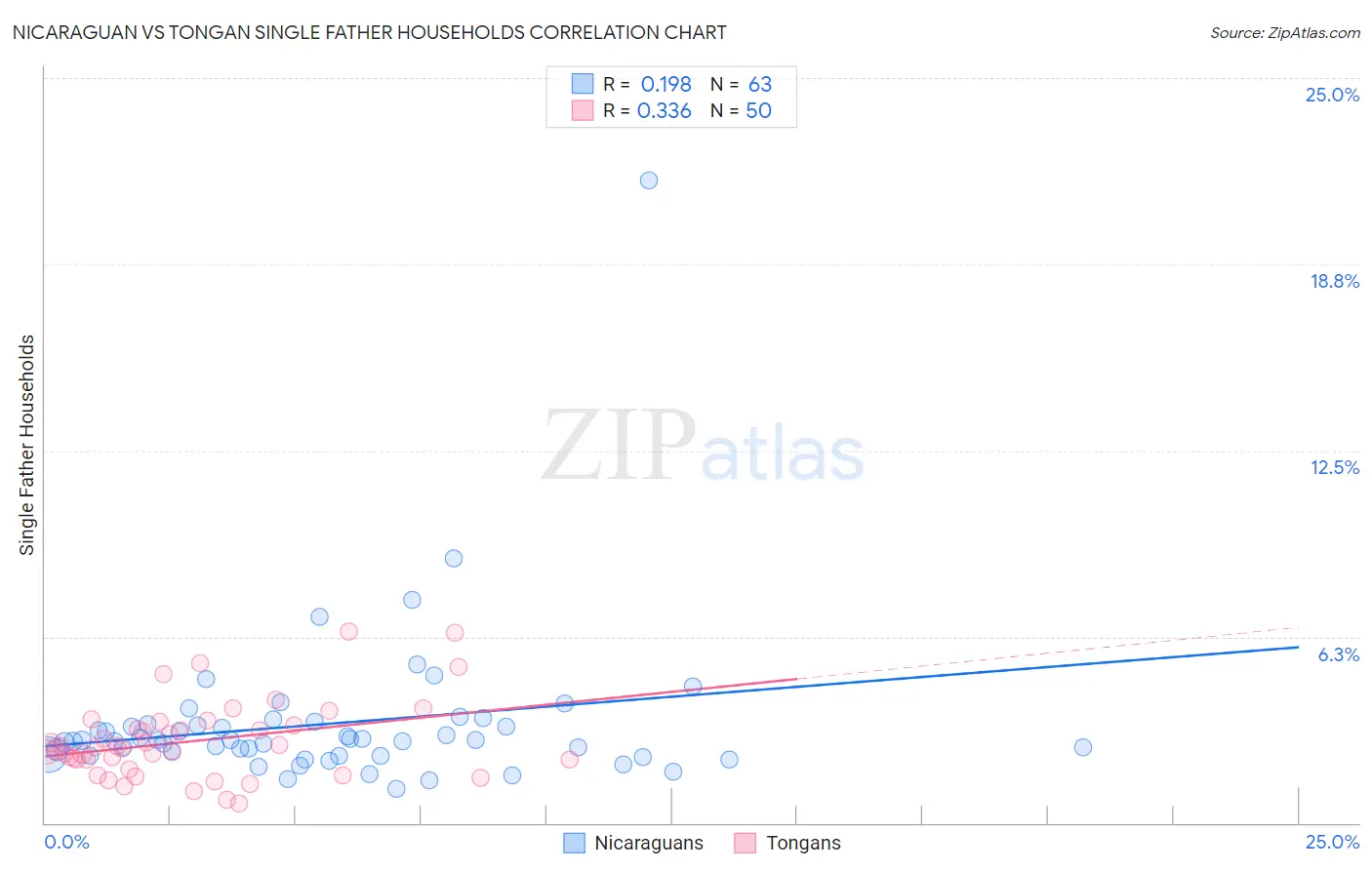 Nicaraguan vs Tongan Single Father Households